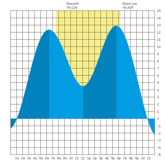 Burton tide chart for Friday, October 18, 2024