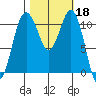 Burton tide chart for Friday, October 18, 2024