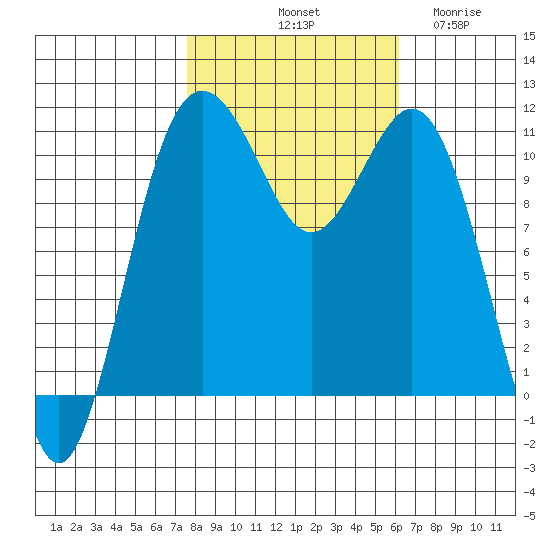Burton tide chart for Sunday, October 20, 2024