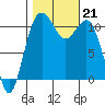 Burton tide chart for Monday, October 21, 2024