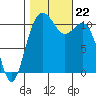 Burton tide chart for Tuesday, October 22, 2024