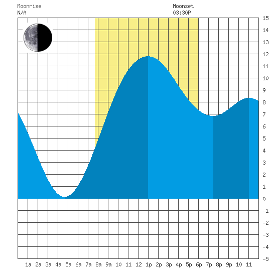 Burton tide chart for Thursday, October 24, 2024