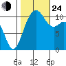 Burton tide chart for Thursday, October 24, 2024