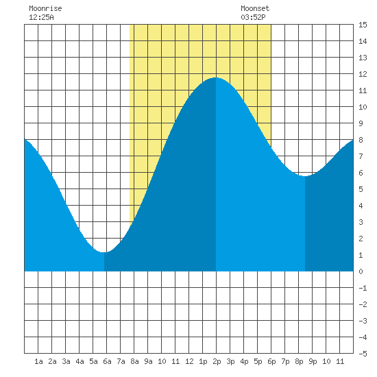 Burton tide chart for Friday, October 25, 2024