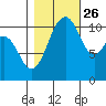 Burton tide chart for Saturday, October 26, 2024