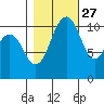Burton tide chart for Sunday, October 27, 2024