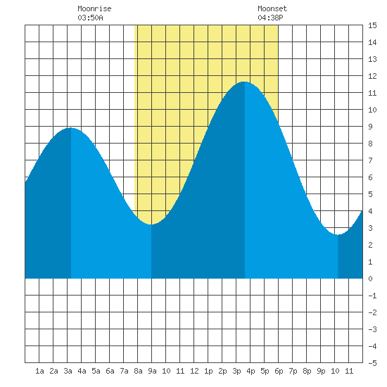 Burton tide chart for Monday, October 28, 2024
