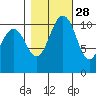 Burton tide chart for Monday, October 28, 2024