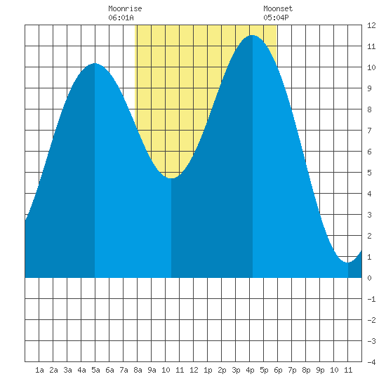 Burton tide chart for Wednesday, October 30, 2024