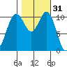Burton tide chart for Thursday, October 31, 2024