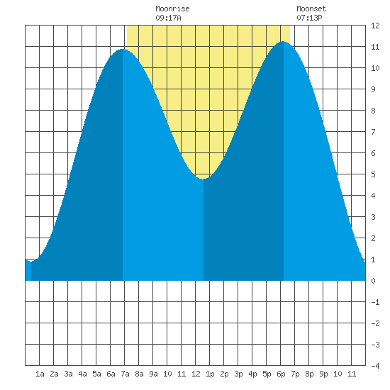Burton tide chart for Friday, October 4, 2024