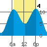 Burton tide chart for Friday, October 4, 2024