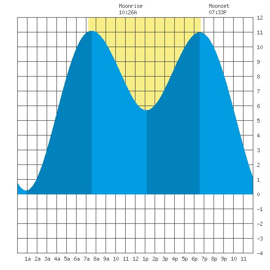 Burton tide chart for Saturday, October 5, 2024