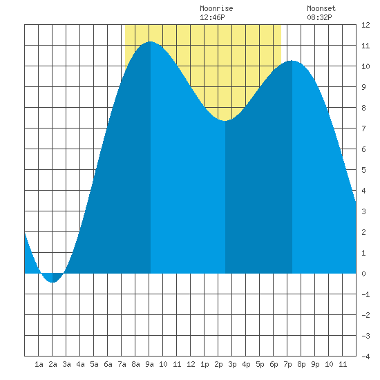 Burton tide chart for Monday, October 7, 2024
