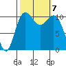 Burton tide chart for Monday, October 7, 2024