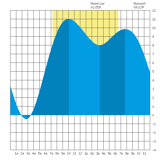 Burton tide chart for Tuesday, October 8, 2024