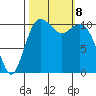 Burton tide chart for Tuesday, October 8, 2024