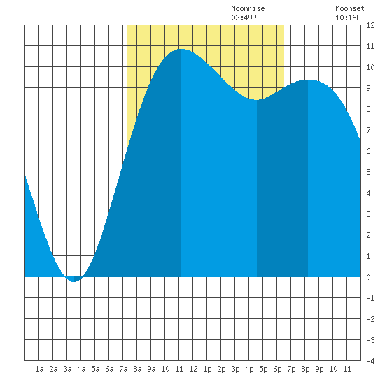 Burton tide chart for Wednesday, October 9, 2024