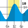 Burton tide chart for Sunday, November 10, 2024