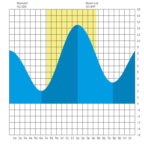 Burton tide chart for Monday, November 11, 2024