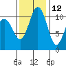 Burton tide chart for Tuesday, November 12, 2024