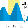 Burton tide chart for Wednesday, November 13, 2024