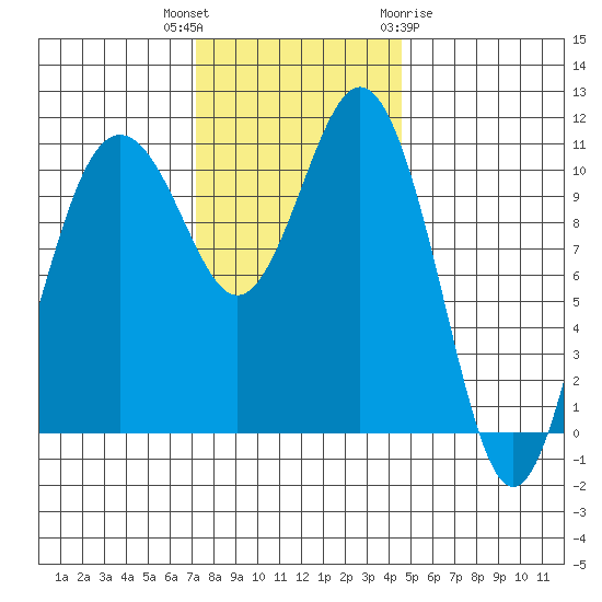 Burton tide chart for Thursday, November 14, 2024