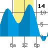 Burton tide chart for Thursday, November 14, 2024