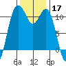 Burton tide chart for Sunday, November 17, 2024