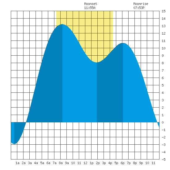 Burton tide chart for Tuesday, November 19, 2024