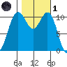Burton tide chart for Friday, November 1, 2024