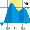 Burton tide chart for Wednesday, November 20, 2024
