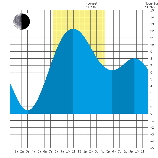 Burton tide chart for Friday, November 22, 2024