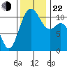 Burton tide chart for Friday, November 22, 2024