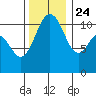 Burton tide chart for Sunday, November 24, 2024