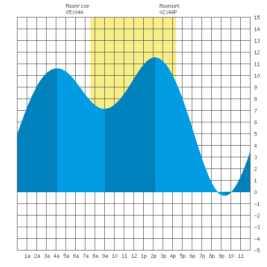 Burton tide chart for Thursday, November 28, 2024