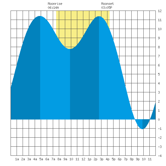 Burton tide chart for Friday, November 29, 2024