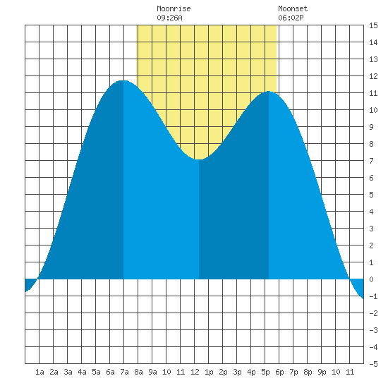 Burton tide chart for Saturday, November 2, 2024