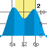 Burton tide chart for Saturday, November 2, 2024