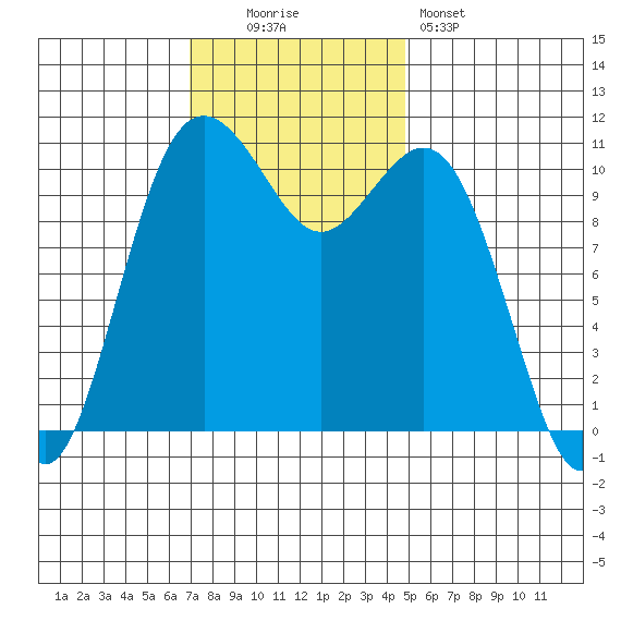 Burton tide chart for Sunday, November 3, 2024