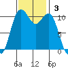 Burton tide chart for Sunday, November 3, 2024