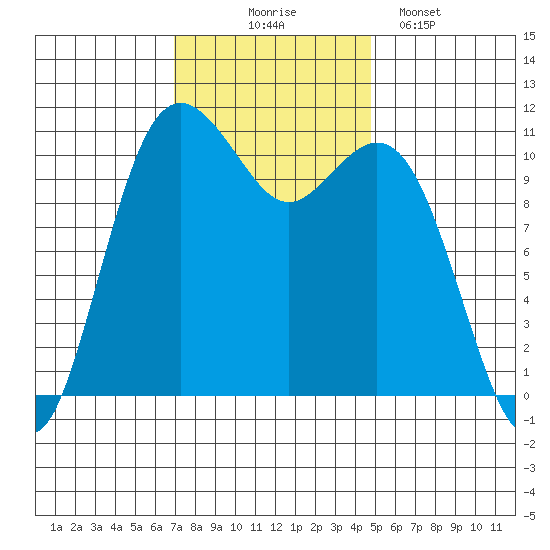 Burton tide chart for Monday, November 4, 2024