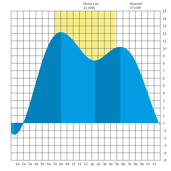 Burton tide chart for Tuesday, November 5, 2024