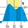 Burton tide chart for Tuesday, November 5, 2024