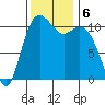 Burton tide chart for Wednesday, November 6, 2024