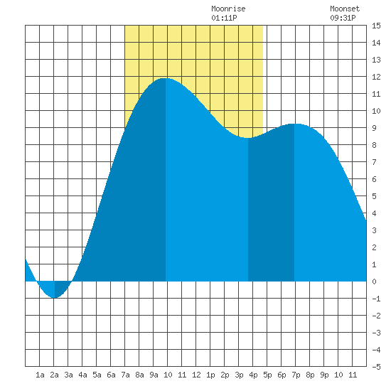 Burton tide chart for Thursday, November 7, 2024