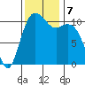 Burton tide chart for Thursday, November 7, 2024