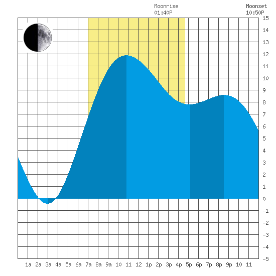 Burton tide chart for Friday, November 8, 2024