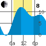 Burton tide chart for Friday, November 8, 2024