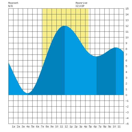 Burton tide chart for Saturday, November 9, 2024